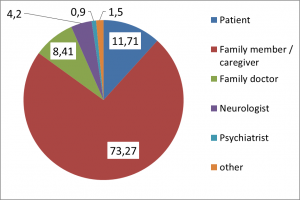 Figure 2. Persons taking the initiative to refer patients to a memory clinic. Numbers are percentages