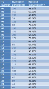 TC Statistics