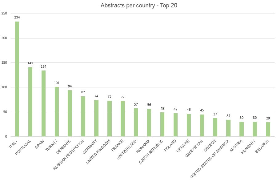 PC_Abstracts per country
