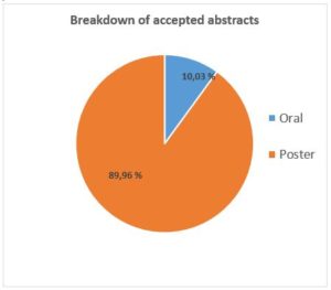 Congress statistics_Abstracts