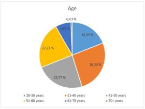 Congress statistics_age