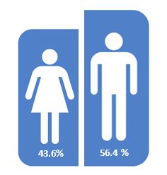 Congress statistics_gender