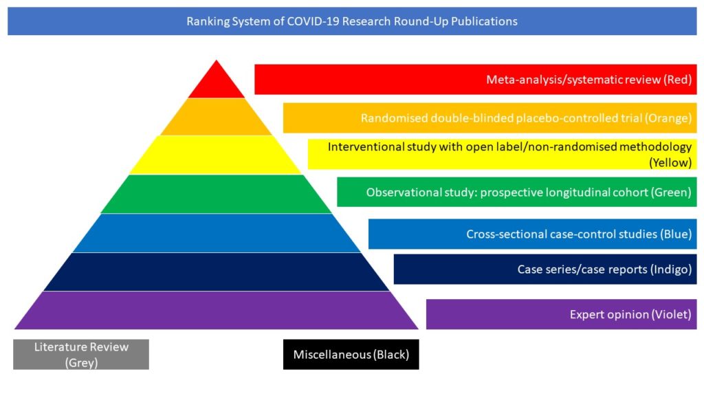 Pyramid diagram of EAN Covid-19 research publications categories